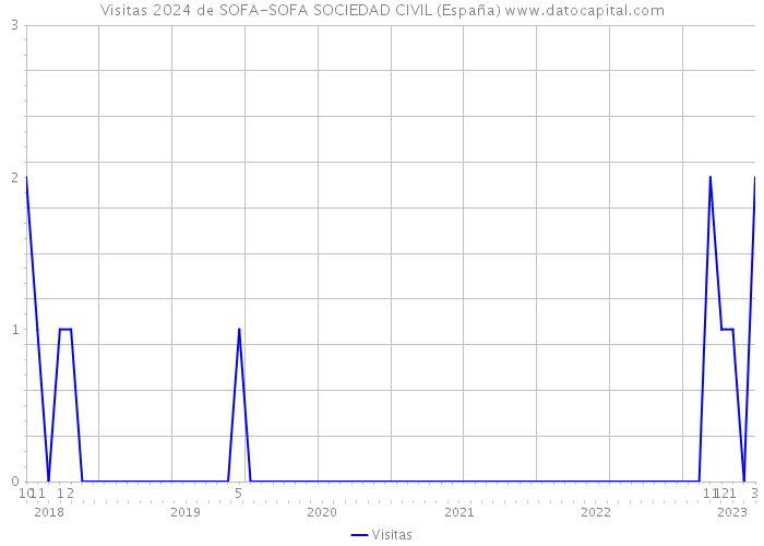Visitas 2024 de SOFA-SOFA SOCIEDAD CIVIL (España) 