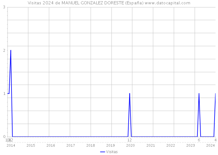 Visitas 2024 de MANUEL GONZALEZ DORESTE (España) 