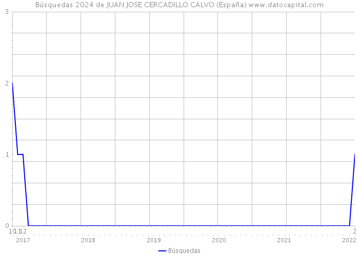 Búsquedas 2024 de JUAN JOSE CERCADILLO CALVO (España) 