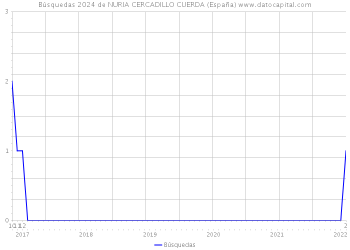 Búsquedas 2024 de NURIA CERCADILLO CUERDA (España) 