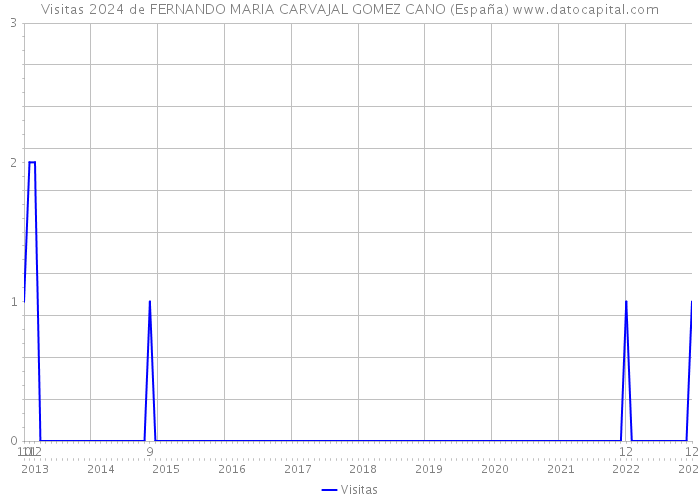 Visitas 2024 de FERNANDO MARIA CARVAJAL GOMEZ CANO (España) 