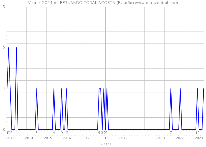 Visitas 2024 de FERNANDO TORAL ACOSTA (España) 