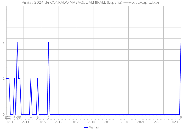 Visitas 2024 de CONRADO MASAGUE ALMIRALL (España) 