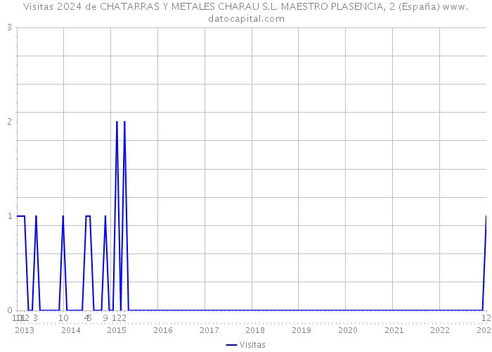 Visitas 2024 de CHATARRAS Y METALES CHARAU S.L. MAESTRO PLASENCIA, 2 (España) 