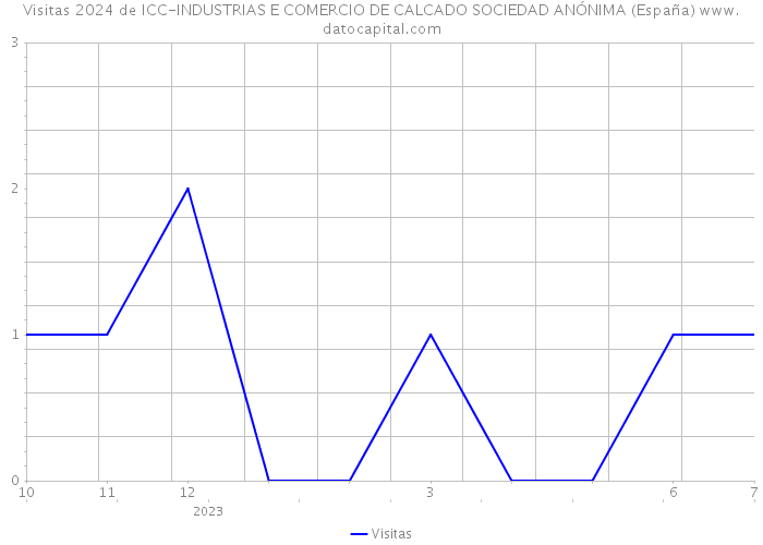 Visitas 2024 de ICC-INDUSTRIAS E COMERCIO DE CALCADO SOCIEDAD ANÓNIMA (España) 
