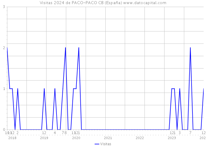 Visitas 2024 de PACO-PACO CB (España) 