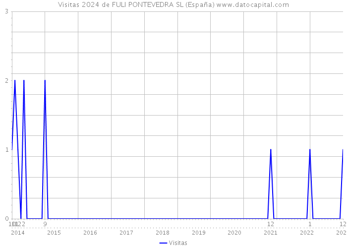 Visitas 2024 de FULI PONTEVEDRA SL (España) 