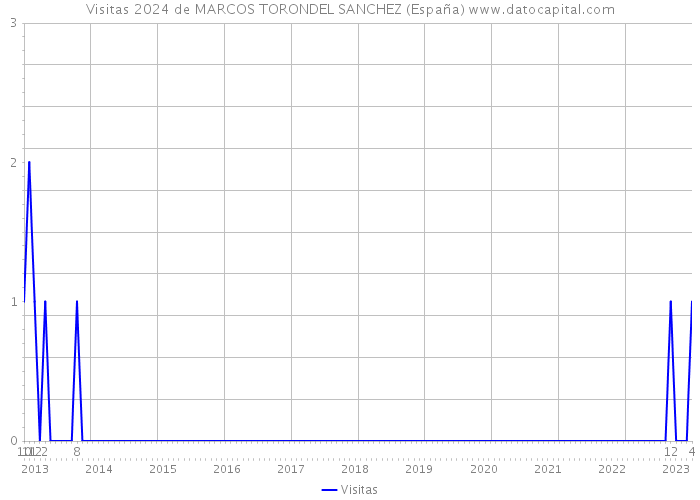 Visitas 2024 de MARCOS TORONDEL SANCHEZ (España) 