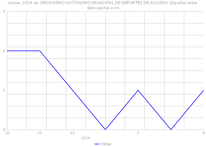 Visitas 2024 de ORGANISMO AUTONOMO MUNICIPAL DE DEPORTES DE ALCUDIA (España) 