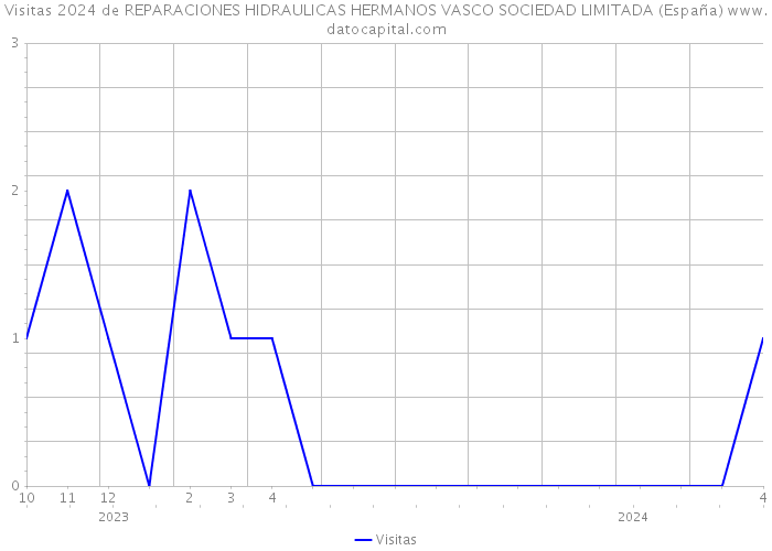 Visitas 2024 de REPARACIONES HIDRAULICAS HERMANOS VASCO SOCIEDAD LIMITADA (España) 