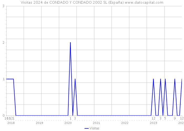 Visitas 2024 de CONDADO Y CONDADO 2002 SL (España) 