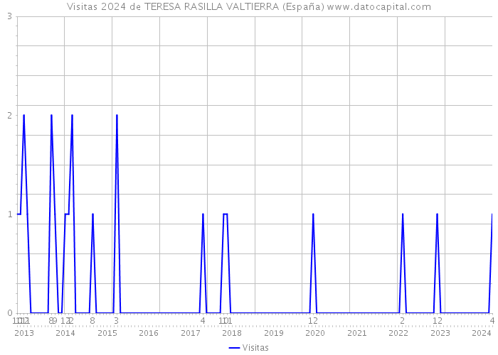 Visitas 2024 de TERESA RASILLA VALTIERRA (España) 