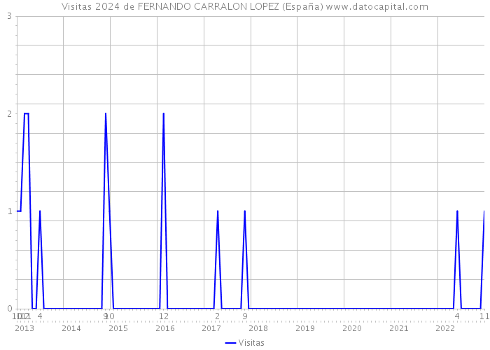 Visitas 2024 de FERNANDO CARRALON LOPEZ (España) 