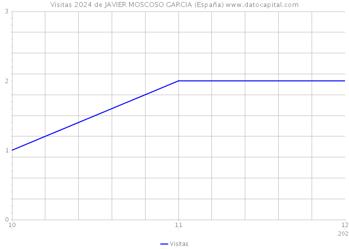 Visitas 2024 de JAVIER MOSCOSO GARCIA (España) 