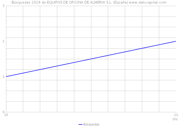 Búsquedas 2024 de EQUIPOS DE OFICINA DE ALMERIA S.L. (España) 