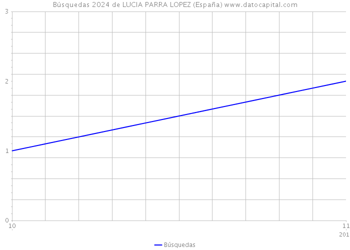 Búsquedas 2024 de LUCIA PARRA LOPEZ (España) 