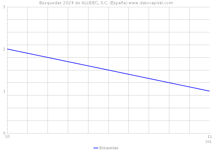 Búsquedas 2024 de ALUDEC, S.C. (España) 