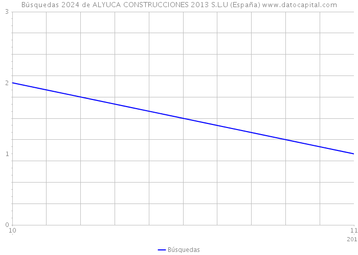 Búsquedas 2024 de ALYUCA CONSTRUCCIONES 2013 S.L.U (España) 