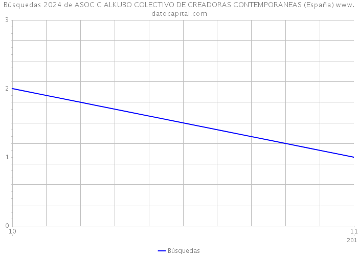 Búsquedas 2024 de ASOC C ALKUBO COLECTIVO DE CREADORAS CONTEMPORANEAS (España) 