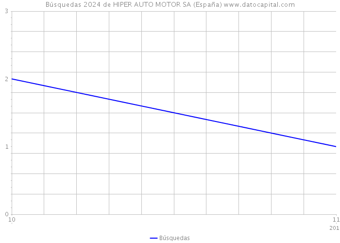 Búsquedas 2024 de HIPER AUTO MOTOR SA (España) 