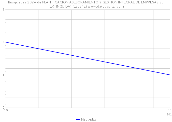 Búsquedas 2024 de PLANIFICACION ASESORAMIENTO Y GESTION INTEGRAL DE EMPRESAS SL (EXTINGUIDA) (España) 