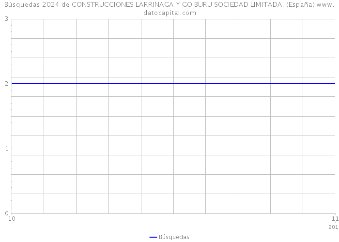 Búsquedas 2024 de CONSTRUCCIONES LARRINAGA Y GOIBURU SOCIEDAD LIMITADA. (España) 