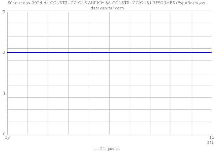 Búsquedas 2024 de CONSTRUCCIONS AURICH SA CONSTRUCCIONS I REFORMES (España) 