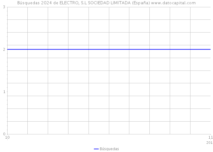 Búsquedas 2024 de ELECTRO, S.L SOCIEDAD LIMITADA (España) 