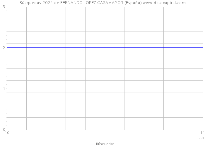 Búsquedas 2024 de FERNANDO LOPEZ CASAMAYOR (España) 