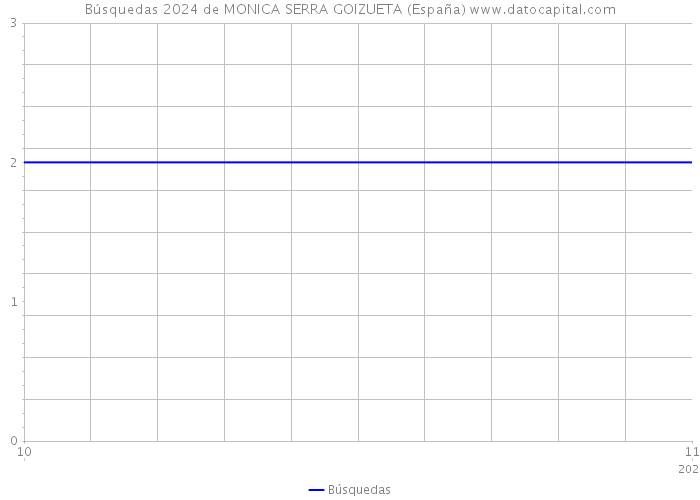 Búsquedas 2024 de MONICA SERRA GOIZUETA (España) 