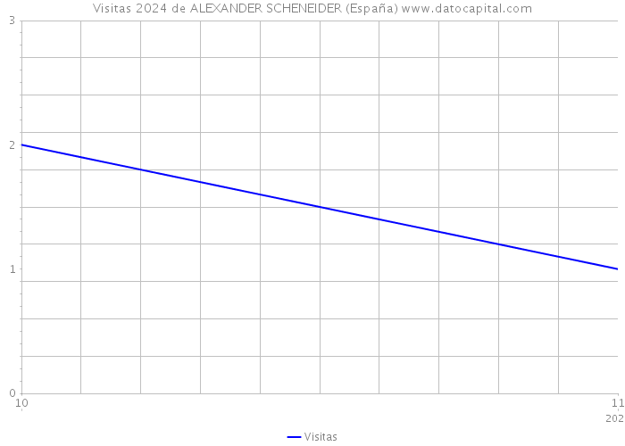 Visitas 2024 de ALEXANDER SCHENEIDER (España) 