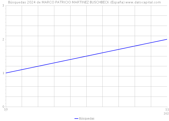 Búsquedas 2024 de MARCO PATRICIO MARTINEZ BUSCHBECK (España) 