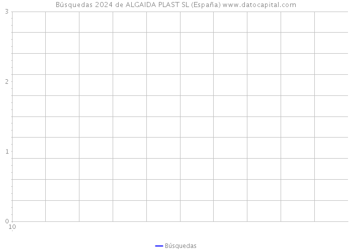 Búsquedas 2024 de ALGAIDA PLAST SL (España) 