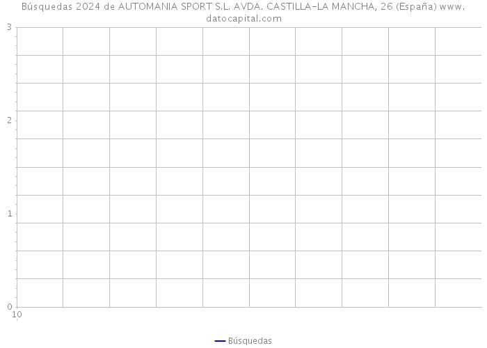Búsquedas 2024 de AUTOMANIA SPORT S.L. AVDA. CASTILLA-LA MANCHA, 26 (España) 