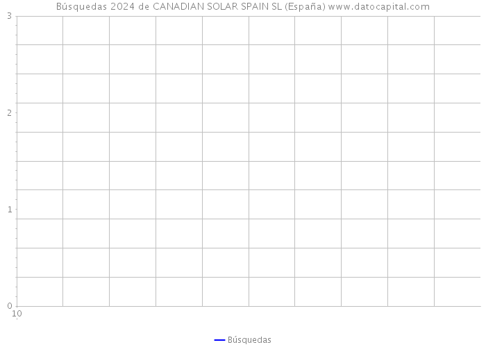 Búsquedas 2024 de CANADIAN SOLAR SPAIN SL (España) 