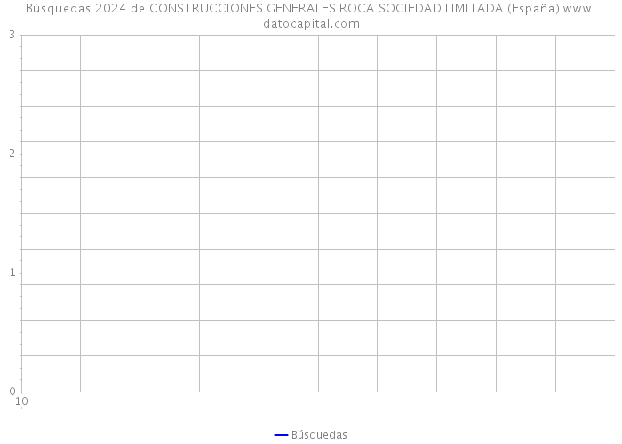 Búsquedas 2024 de CONSTRUCCIONES GENERALES ROCA SOCIEDAD LIMITADA (España) 