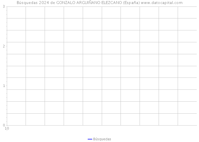 Búsquedas 2024 de GONZALO ARGUIÑANO ELEZCANO (España) 