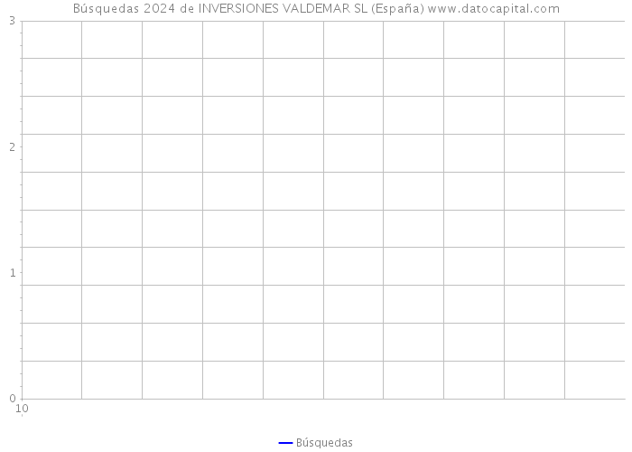 Búsquedas 2024 de INVERSIONES VALDEMAR SL (España) 