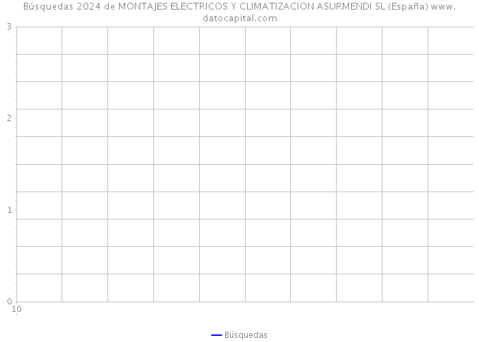 Búsquedas 2024 de MONTAJES ELECTRICOS Y CLIMATIZACION ASURMENDI SL (España) 