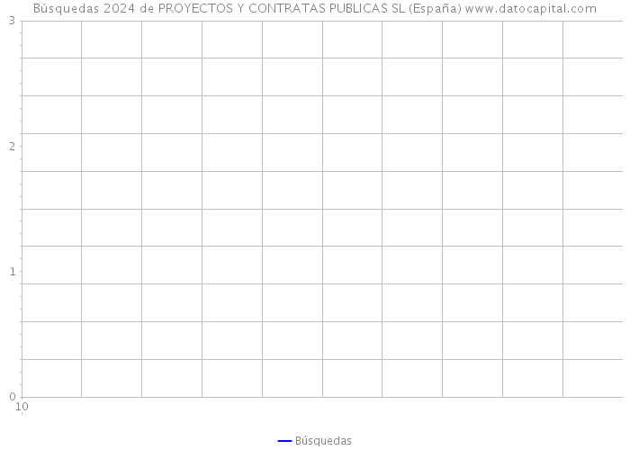 Búsquedas 2024 de PROYECTOS Y CONTRATAS PUBLICAS SL (España) 