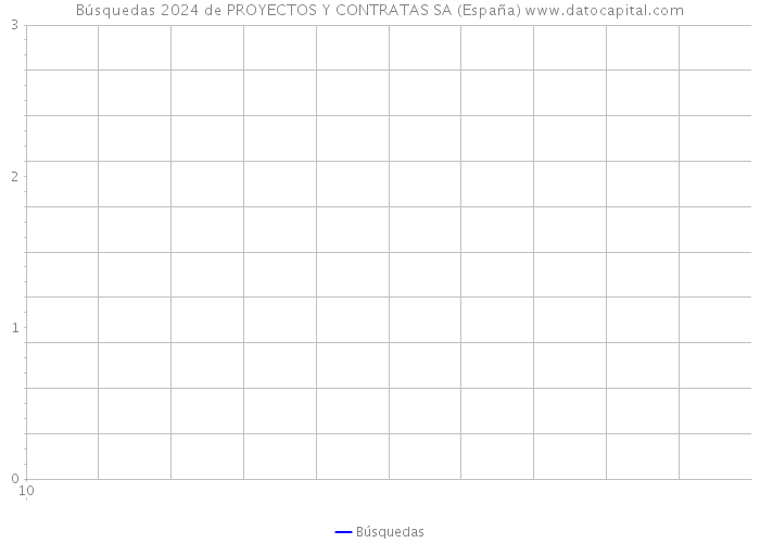 Búsquedas 2024 de PROYECTOS Y CONTRATAS SA (España) 