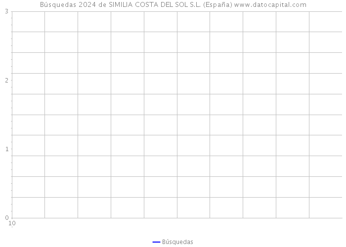 Búsquedas 2024 de SIMILIA COSTA DEL SOL S.L. (España) 