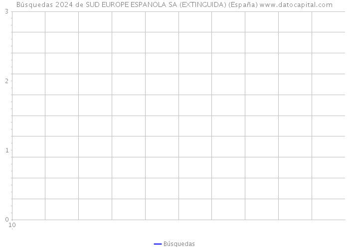 Búsquedas 2024 de SUD EUROPE ESPANOLA SA (EXTINGUIDA) (España) 