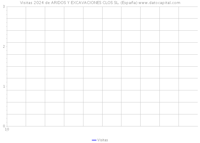 Visitas 2024 de ARIDOS Y EXCAVACIONES CLOS SL. (España) 