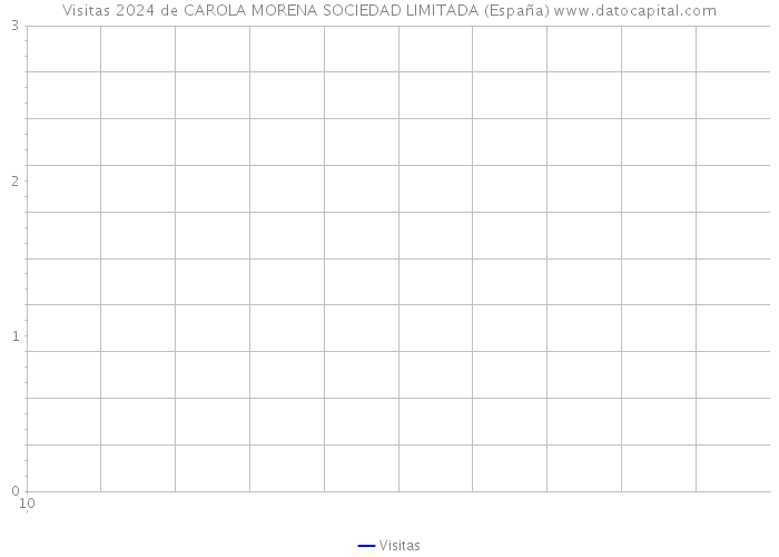 Visitas 2024 de CAROLA MORENA SOCIEDAD LIMITADA (España) 