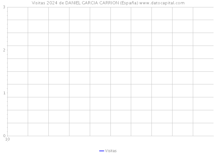 Visitas 2024 de DANIEL GARCIA CARRION (España) 