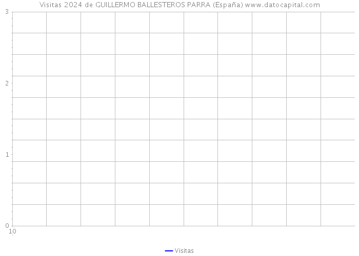 Visitas 2024 de GUILLERMO BALLESTEROS PARRA (España) 