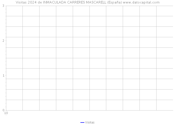 Visitas 2024 de INMACULADA CARRERES MASCARELL (España) 