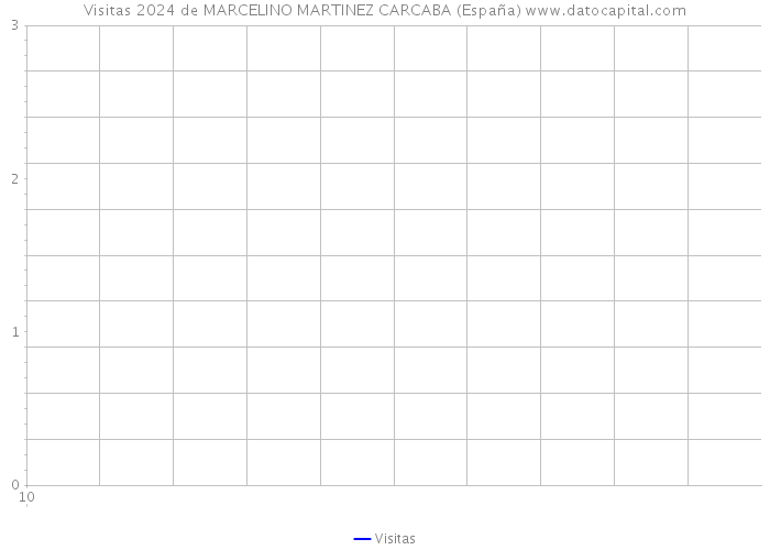 Visitas 2024 de MARCELINO MARTINEZ CARCABA (España) 