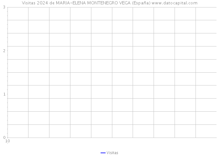 Visitas 2024 de MARIA-ELENA MONTENEGRO VEGA (España) 